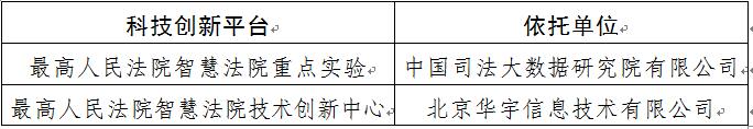 玉溪最高人民法院


	关于设立最高人民法院智慧法院重点实验室

和最高人民法院智慧法院技术创新中心的公示 - 中华人民共和国最高人民法院