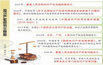 玉溪知产审判：创新手段保护创新 - 中华人民共和国最高人民法院