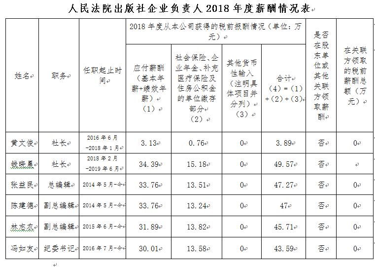 玉溪人民法院出版社企业负责人2018年度薪酬情况说明 - 中华人民共和国最高人民法院