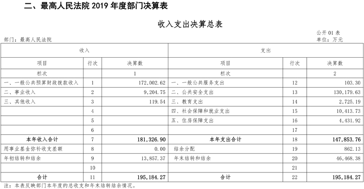 玉溪最高人民法院2019年度部门决算 - 中华人民共和国最高人民法院