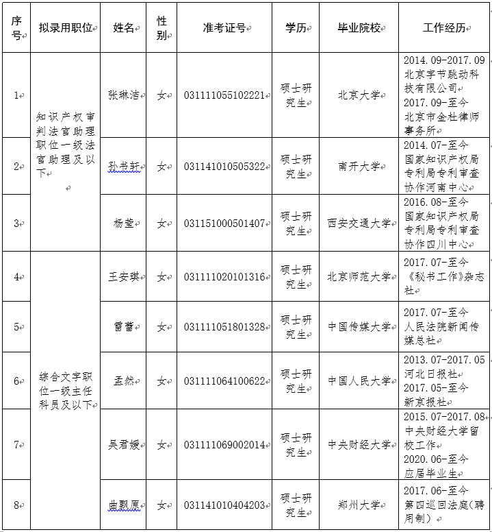 玉溪最高人民法院2020年公务员招录工作


	拟录用人员公示公告
 - 中华人民共和国最高人民法院