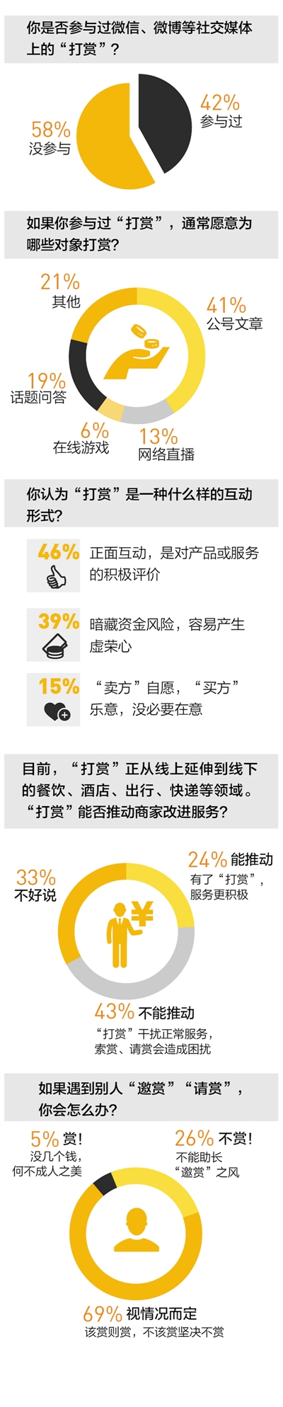 玉溪＂打赏＂行为调查:43%的人反对线下推广