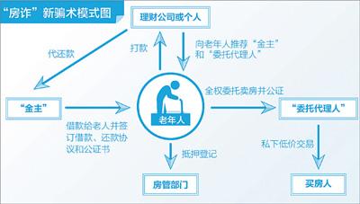 玉溪“房诈”新骗术：老人房子易主背负巨额贷款