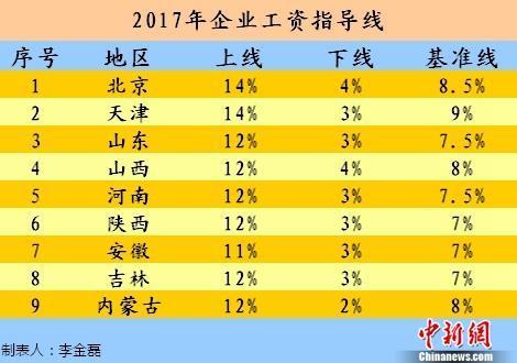 玉溪今年工资涨多少？9省份发布2017年工资指导线