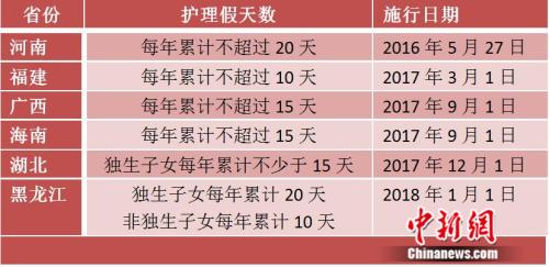 玉溪多地推独生子女护理假：有省份规定每年不少于15天