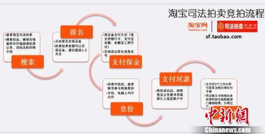 玉溪网络司法拍卖101案省佣金839万余元 法院解读“攻略”