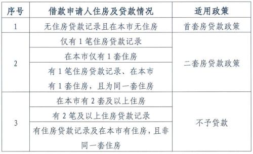 玉溪每缴存一年可贷10万元 北京公积金买房将迎六大变化