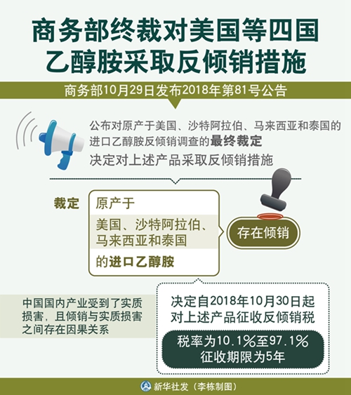 玉溪商务部终裁对美国等四国乙醇胺采取反倾销措施