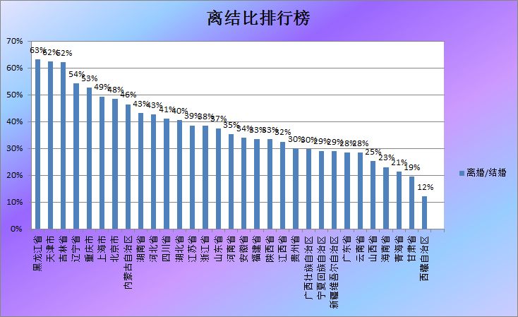 玉溪每100对新人领证就有63对夫妻办离婚 这个省数据惊人