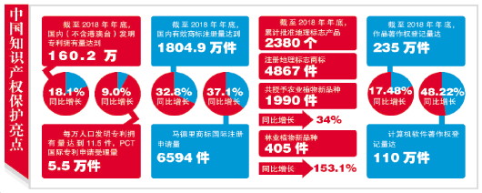 玉溪法律制度日臻完善 中国知识产权保护实现历史性跨越