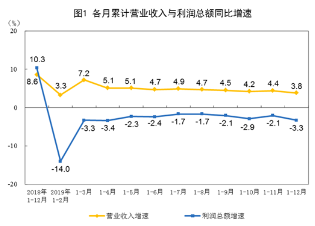 玉溪2019年全国规模以上工业企业利润下降3.3%