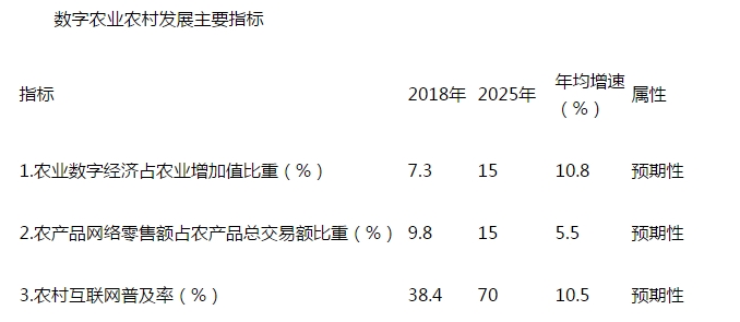 玉溪数字农业农村发展规划（2019—2025年）