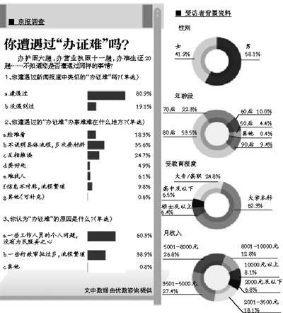 玉溪八成受访者遇过办证难　背后倒映的是公众苦楚