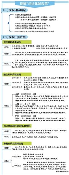 玉溪过半省份将试点司法改革 上海试点详情披露