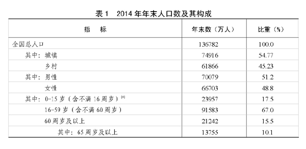 玉溪2014年国民经济和社会发展统计公报