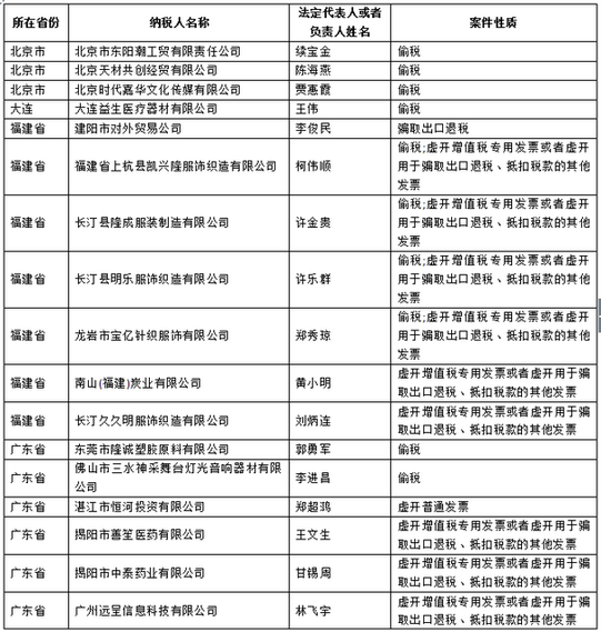 玉溪国家税务总局发布重大税收违法案件信息