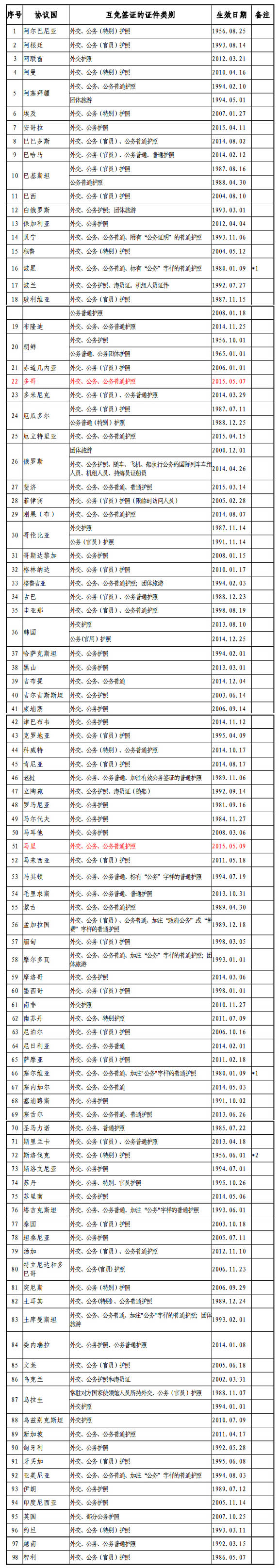 玉溪外交部发布最新版中国与外国互免签证协定一览表