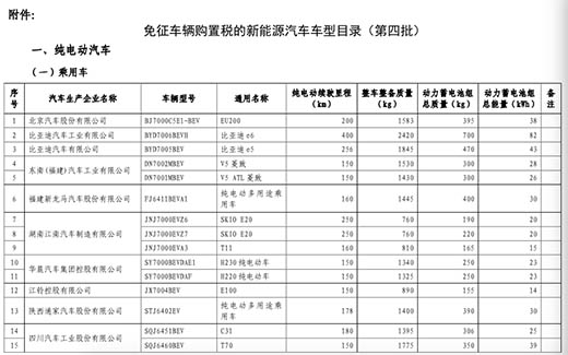 玉溪第四批免购置税新能源车目录公布 28款乘用车入选