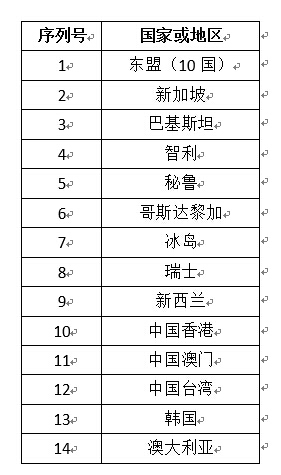 玉溪中澳签自由贸易协定 85.4%产品立即零关税