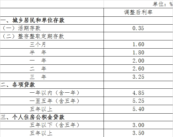 玉溪央行自28日起定向降准0.5个百分点 降息0.25个百分点