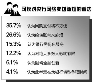 玉溪央行拟出台新政规范网络消费支付 逾六成网友担心新规影响网购转账