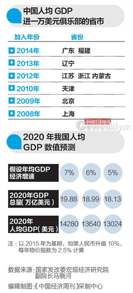 玉溪发改委专家：2020年全国人均GDP1万美元能实现