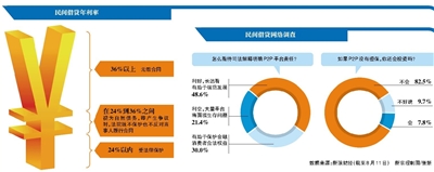 玉溪最高法为民间借贷立新规 平台仍有多种方式绕过监管