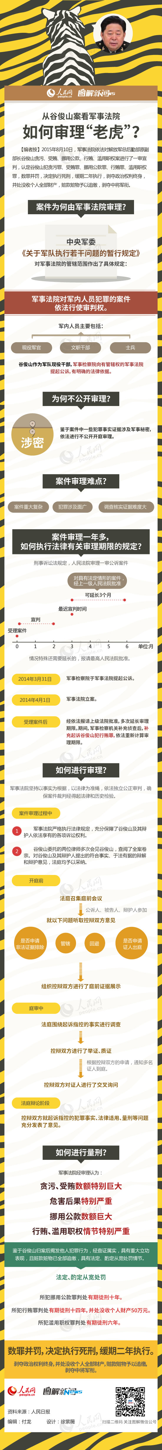 玉溪图解：从谷俊山案看军事法院如何审理“老虎”