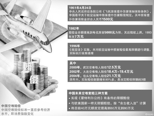 玉溪空难赔偿国际国内存双重标准 专家指出  现行法律已被实践抛弃急需修改