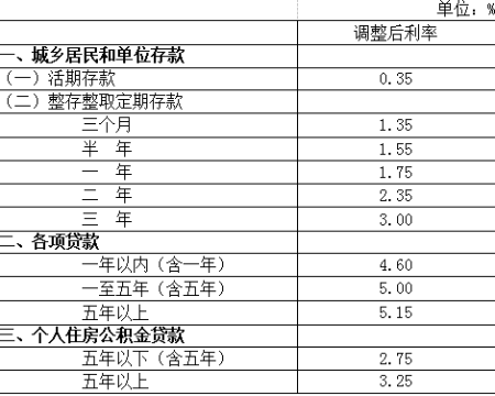 玉溪中国人民银行决定下调存贷款基准利率并降低存款准备金率