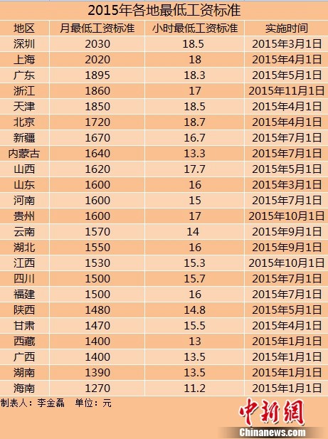 玉溪23地区上调2015年最低工资标准 东北超两年未调