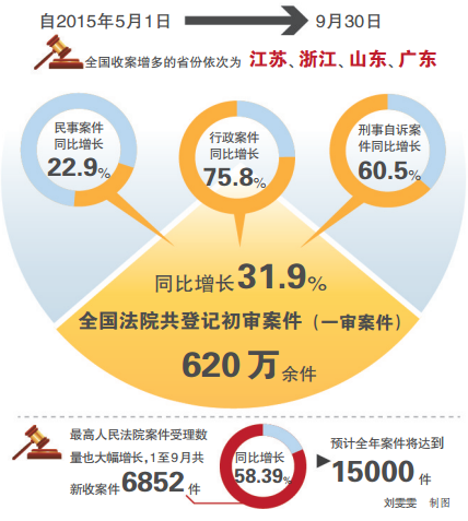 玉溪最高法院通报立案登记制改革实施情况