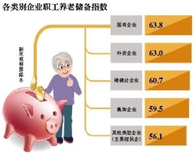 玉溪2015年国企职工养老储备最好 民营企业排名垫底