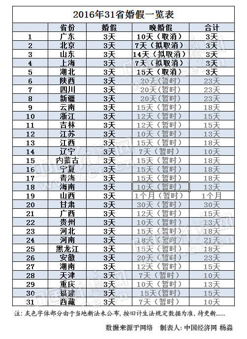 玉溪2016年31省婚假出炉 5省晚婚假取消已坐实