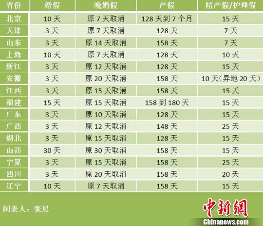 玉溪15省份修改计生条例 北京产假最多可休7个月