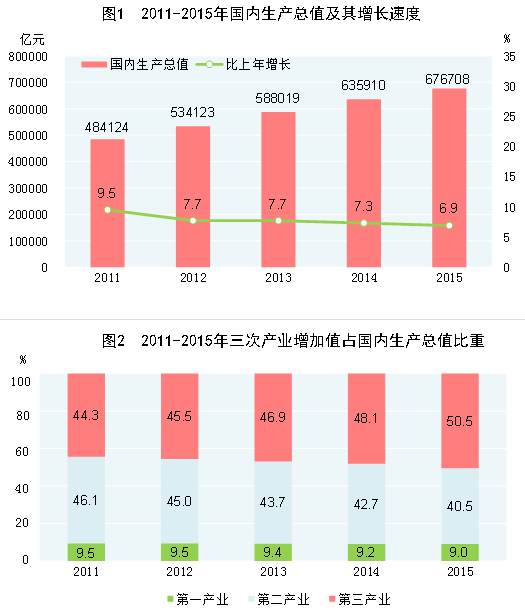 玉溪2015年国民经济和社会发展统计公报