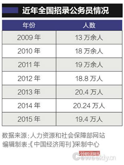 玉溪中国公务员总数首披露:“官多兵少”约716.7万人