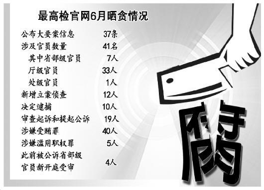 玉溪高检6月公布大要案信息37条 涉省部级官员7人