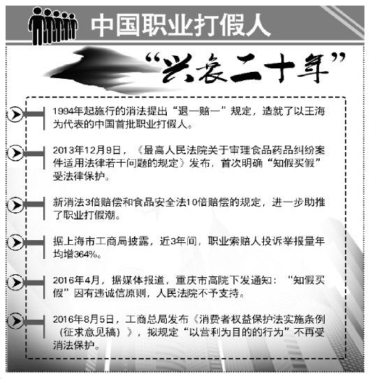 玉溪知假买假或不再受消法保护引争议 职业打假人该不该适用惩罚性赔偿