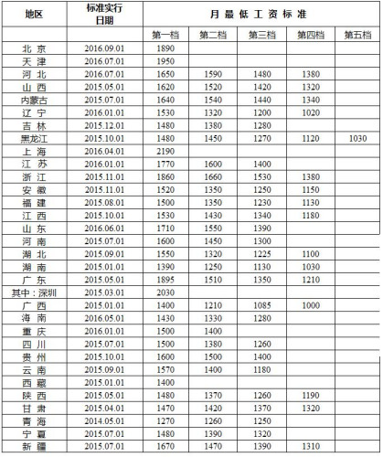 玉溪最新各地最低工资标准出炉 看看你家乡有多高？