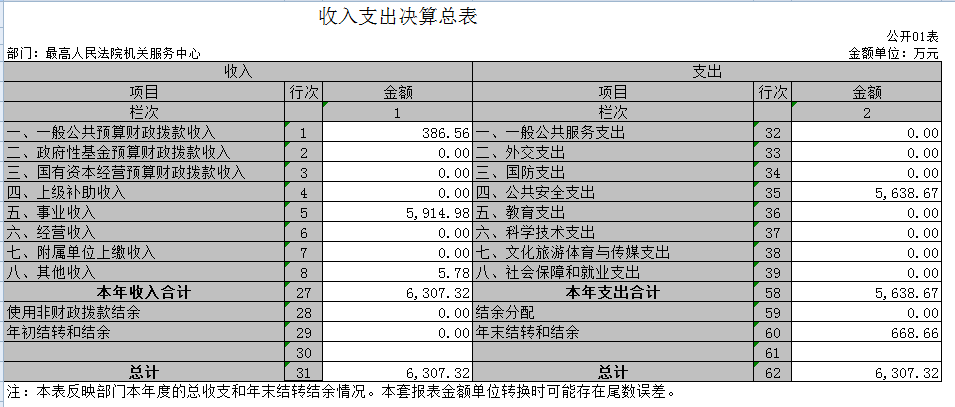 玉溪最高人民法院机关服务中心


	2020年度部门决算
 - 中华人民共和国最高人民法院