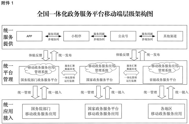 玉溪国务院办公厅关于印发全国一体化政务服务平台移动端建设指南的通知