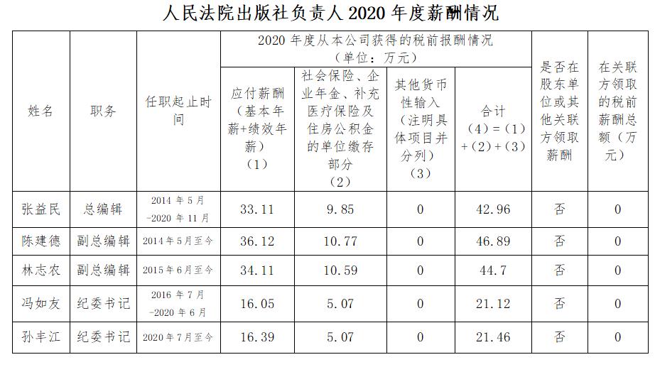 玉溪人民法院出版社负责人2020年度薪酬情况
 - 中华人民共和国最高人民法院