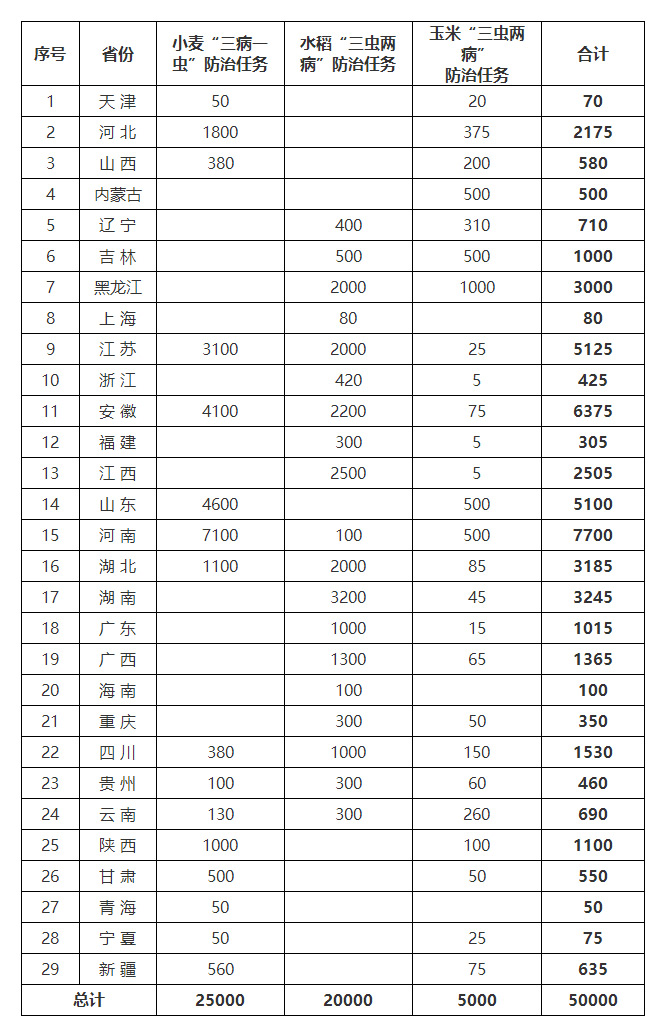 玉溪农业农村部办公厅关于印发《“两增两减”虫口夺粮促丰收行动方案》的通知